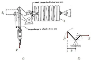 Constant Load Spring Supports